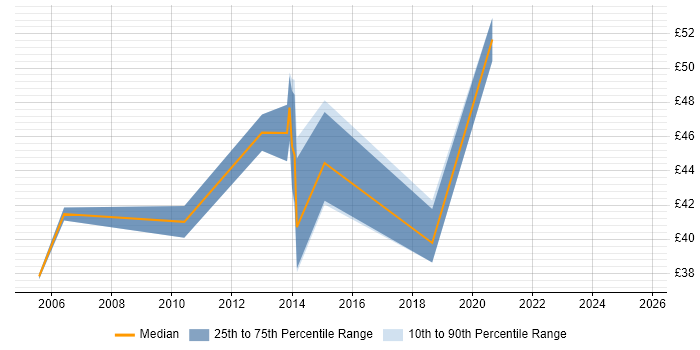Contractor hourly rate distribution trend for Migration Project Manager job vacancies in the North of England