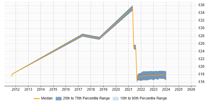 Contractor hourly rate distribution trend for jobs in the North of England citing Mimecast