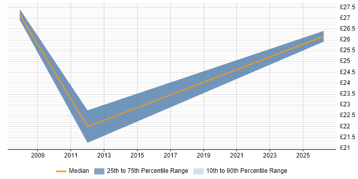 Contractor hourly rate distribution trend for Mitel Engineer job vacancies in the North of England