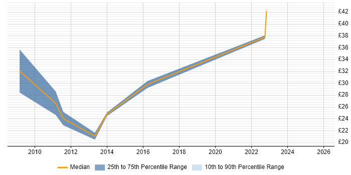 Contractor hourly rate distribution trend for Mobile Developer job vacancies in the North of England