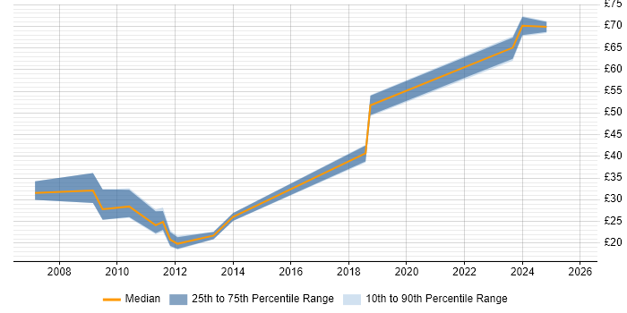 Contractor hourly rate distribution trend for jobs in the North of England citing Mobile Development