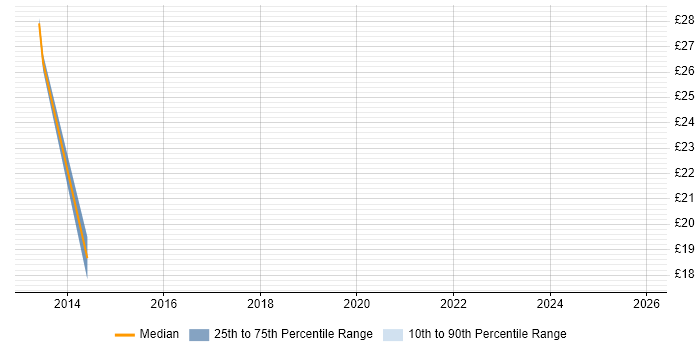 Contractor hourly rate distribution trend for Mobile Tester job vacancies in the North of England