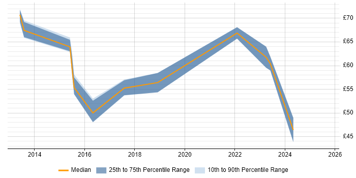 Contractor hourly rate distribution trend for jobs in the North of England citing MODAF
