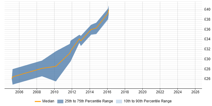 Contractor hourly rate distribution trend for jobs in the North of England citing Modbus