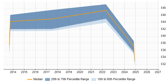 Contractor hourly rate distribution trend for jobs in the North of England citing MongoDB