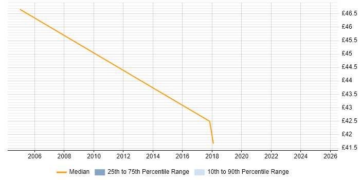 Contractor hourly rate distribution trend for Monitoring Specialist job vacancies in the North of England Contractor hourly rate distribution trend for Monitoring Specialist job vacancies in the North of England