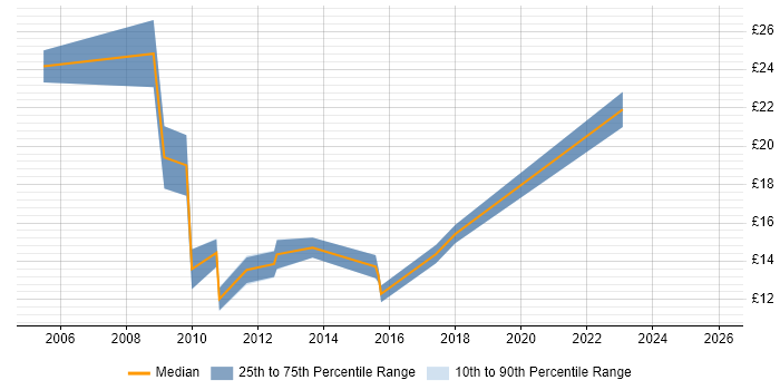 Contractor hourly rate distribution trend for jobs in the North of England citing Moodle