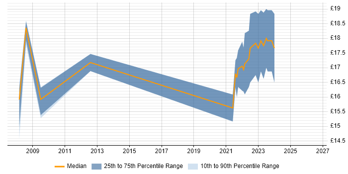 Contractor hourly rate distribution trend for jobs in the North of England citing MOS