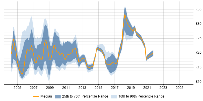 Contractor hourly rate distribution trend for jobs in the North of England citing MS Access