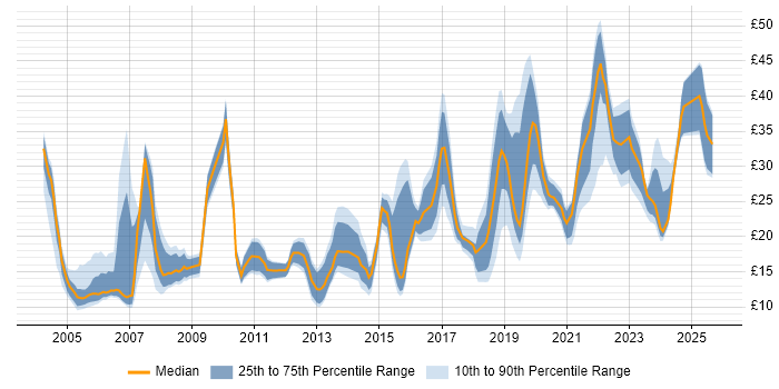 Contractor hourly rate distribution trend for jobs in the North of England citing Microsoft PowerPoint