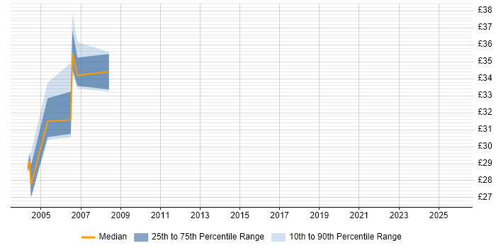 Contractor hourly rate distribution trend for jobs in the North of England citing MTS