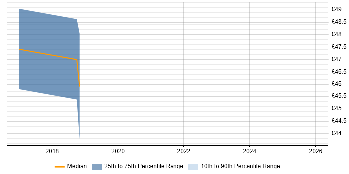 Contractor hourly rate distribution trend for jobs in the North of England citing Multicast