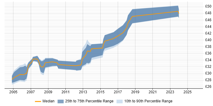 Contractor hourly rate distribution trend for jobs in the North of England citing Multithreading