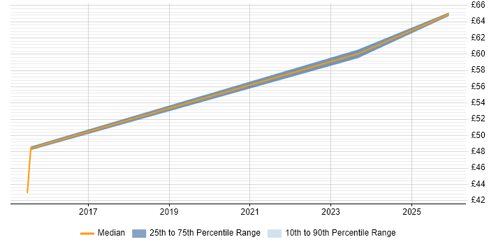 Contractor hourly rate distribution trend for jobs in the North of England citing Multivariate Testing