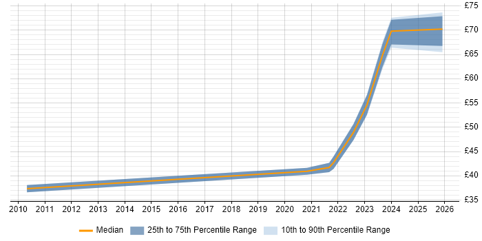Contractor hourly rate distribution trend for jobs in the North of England citing MVVM