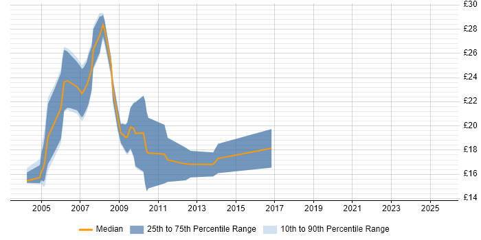 Contractor hourly rate distribution trend for MySQL Developer job vacancies in the North of England Contractor hourly rate distribution trend for MySQL Developer job vacancies in the North of England
