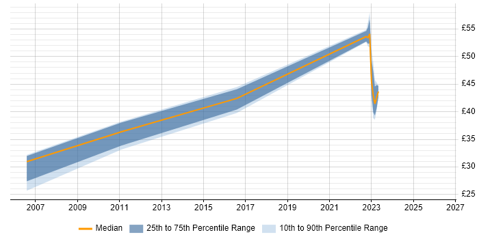 Contractor hourly rate distribution trend for jobs in the North of England citing Nagios