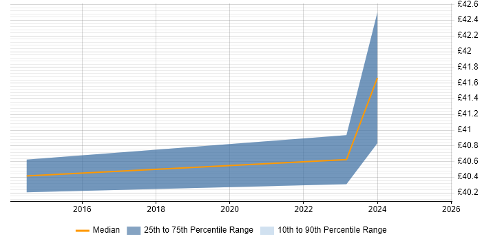 Contractor hourly rate distribution trend for jobs in the North of England citing Navisworks Contractor hourly rate distribution trend for jobs in the North of England citing Navisworks