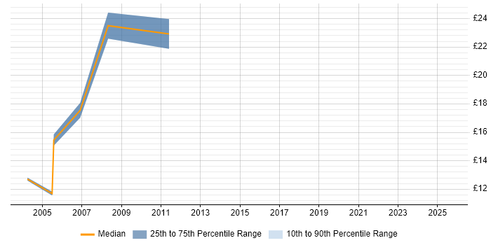 Contractor hourly rate distribution trend for jobs in the North of England citing NCR