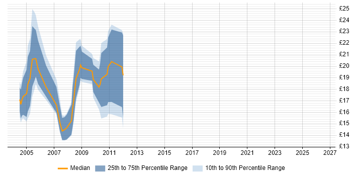 Contractor hourly rate distribution trend for jobs in the North of England citing NDS