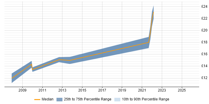 Contractor hourly rate distribution trend for jobs in the North of England citing NEC Housing