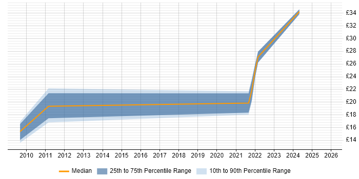 Contractor hourly rate distribution trend for jobs in the North of England citing NEC