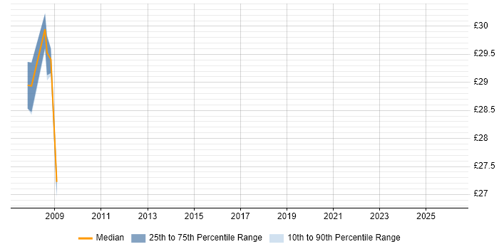 Contractor hourly rate distribution trend for NetApp Engineer job vacancies in the North of England