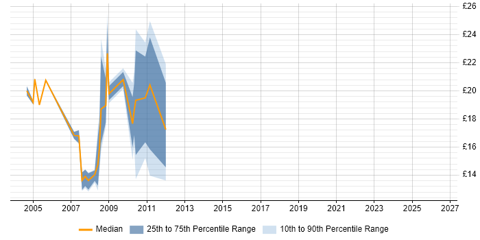 Contractor hourly rate distribution trend for jobs in the North of England citing NetIQ eDirectory