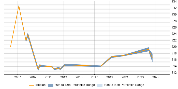 Contractor hourly rate distribution trend for jobs in the North of England citing Network+ Certification