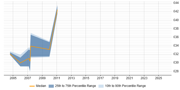 Contractor hourly rate distribution trend for Network Consultant job vacancies in the North of England