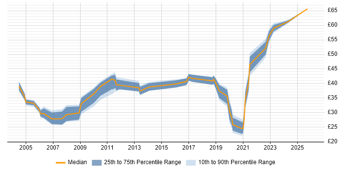 Contractor hourly rate distribution trend for jobs in the North of England citing Network Design