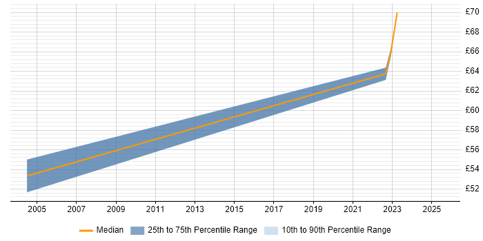 Contractor hourly rate distribution trend for Network Security Architect job vacancies in the North of England