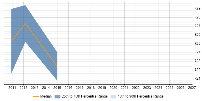 Contractor hourly rate distribution trend for Network Security Manager job vacancies in the North of England