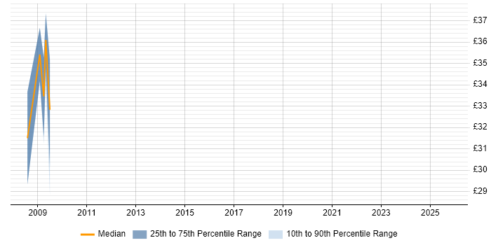 Contractor hourly rate distribution trend for Network Security Specialist job vacancies in the North of England