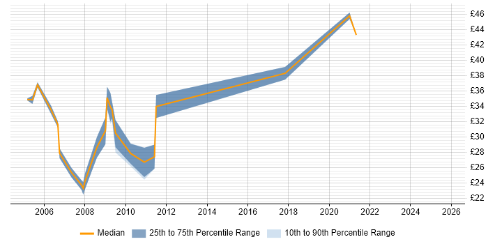 Contractor hourly rate distribution trend for Network Specialist job vacancies in the North of England