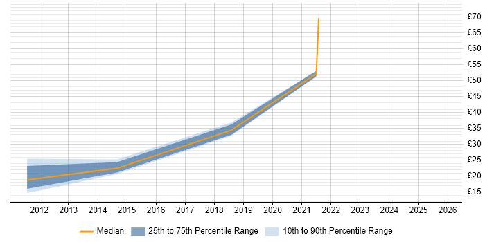 Contractor hourly rate distribution trend for jobs in the North of England citing Network Virtualisation