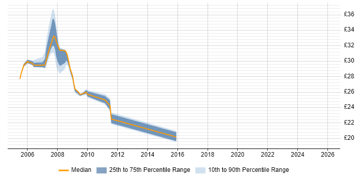 Contractor hourly rate distribution trend for jobs in the North of England citing NFS