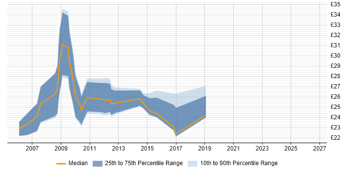 Contractor hourly rate distribution trend for NHS Project Manager job vacancies in the North of England