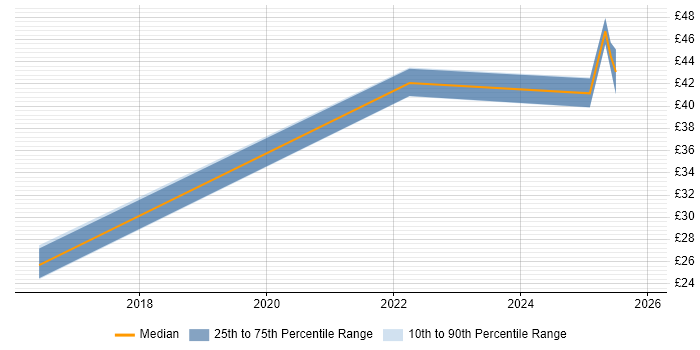 Contractor hourly rate distribution trend for jobs in the North of England citing Nintex
