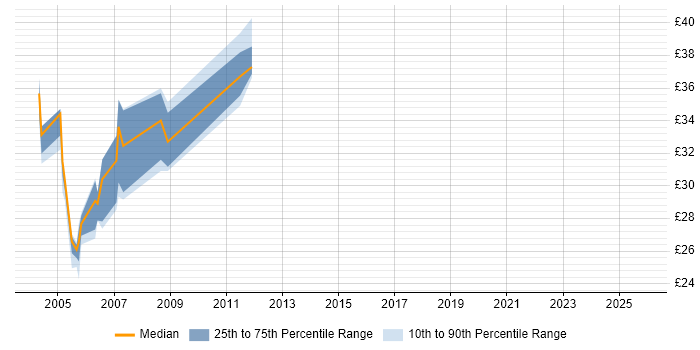 Contractor hourly rate distribution trend for jobs in the North of England citing Nokia