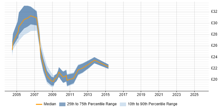 Contractor hourly rate distribution trend for jobs in the North of England citing Nortel Contractor hourly rate distribution trend for jobs in the North of England citing Nortel