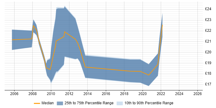 Contractor hourly rate distribution trend for jobs in the North of England citing Northgate Contractor hourly rate distribution trend for jobs in the North of England citing Northgate