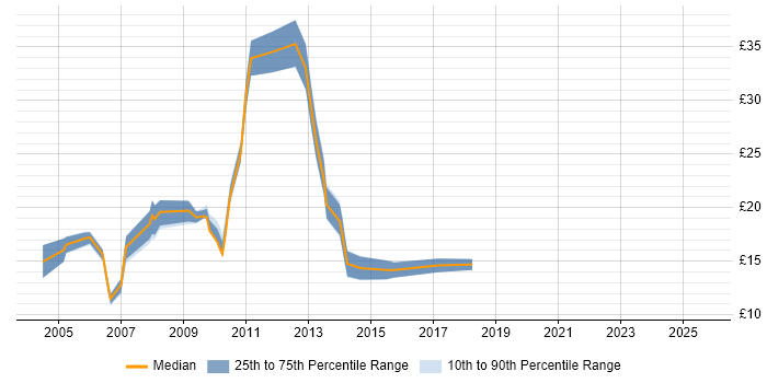 Contractor hourly rate distribution trend for jobs in the North of England citing Norton AntiVirus