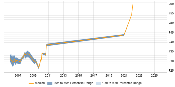 Contractor hourly rate distribution trend for jobs in the North of England citing NUnit
