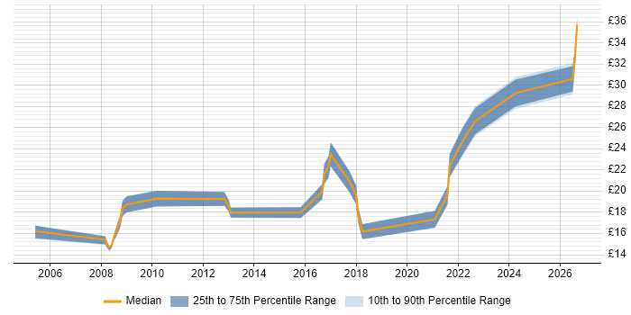 Contractor hourly rate distribution trend for jobs in the North of England citing NVQ Level 3