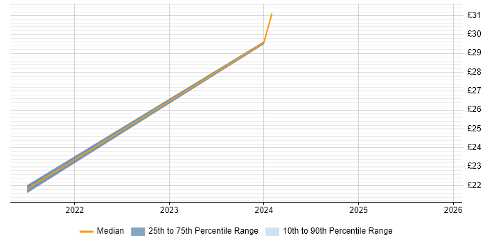 Contractor hourly rate distribution trend for jobs in the North of England citing NVQ Level 4
