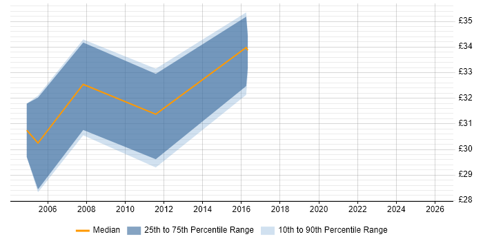 Contractor hourly rate distribution trend for jobs in the North of England citing OCP
