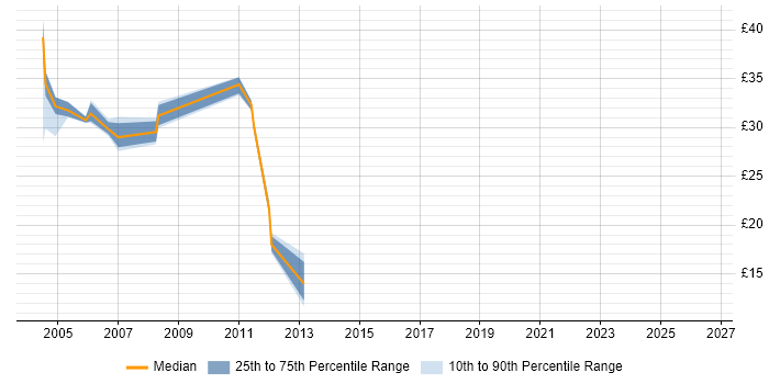 Contractor hourly rate distribution trend for jobs in the North of England citing ODBC