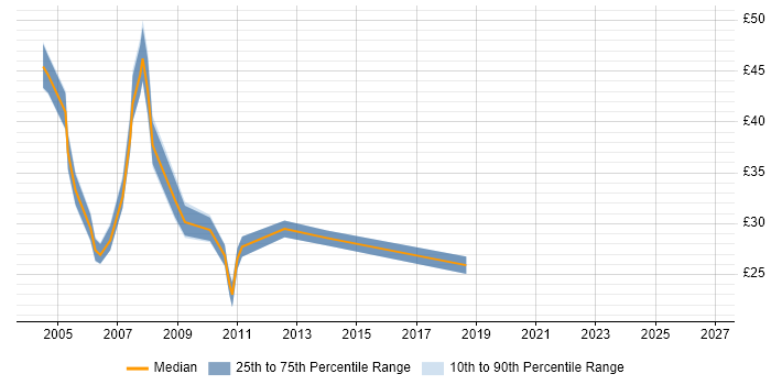 Contractor hourly rate distribution trend for jobs in the North of England citing OLAP