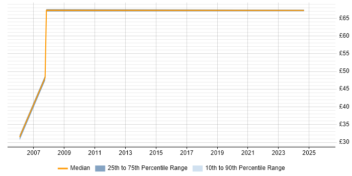 Contractor hourly rate distribution trend for jobs in the North of England citing OLTP